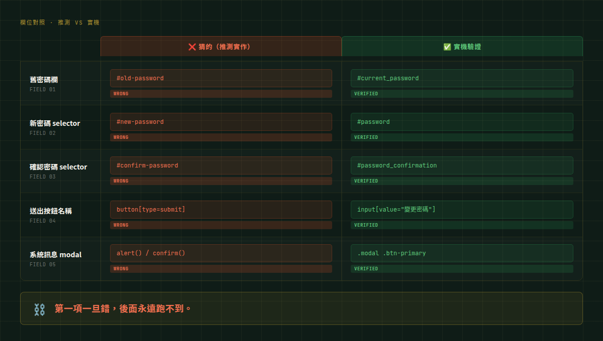 推測實作 vs 實機驗證的 selector 對照——每一個差異都是一個斷點