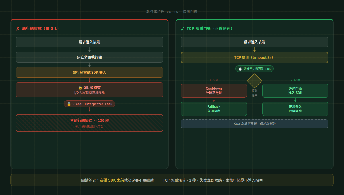 GIL 凍結下執行緒切換的無效路徑與 TCP 探測的正確門衛位置