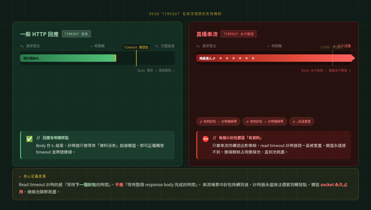 一般 HTTP 回應與直播串流的 timeout 觸發差異對比