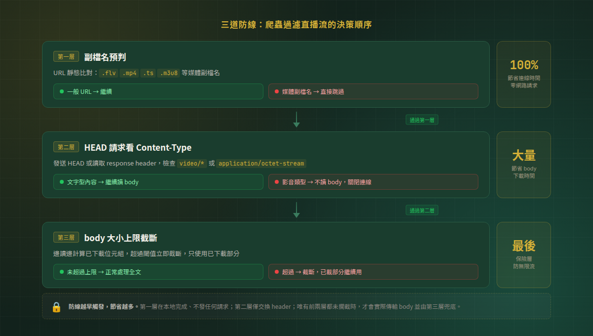 爬蟲面對未知 URL 的三層過濾決策流程