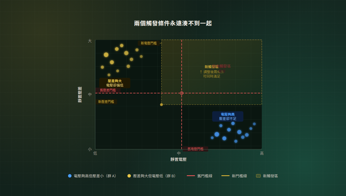 電壓與壓差兩個門檻互斥導致均衡從未觸發的區間對照
