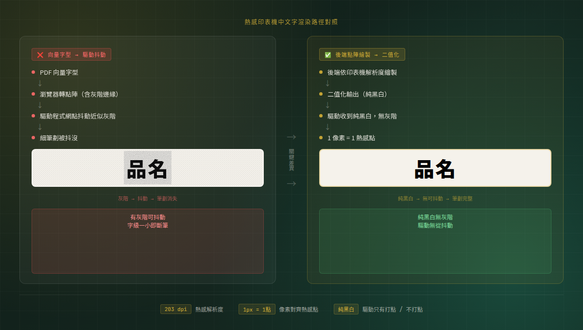 同一張標籤在不同渲染路徑下的中文字清晰度對照