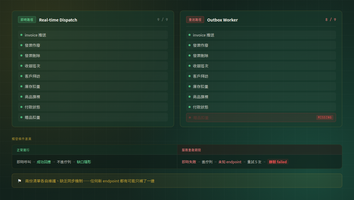 即時路徑與重送路徑各自維護一份清單，新增 endpoint 時只補了一邊，差異在服務中斷時才被觸發