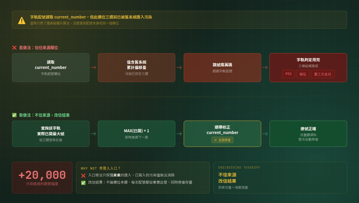 「完全不信髒欄位」：改以實際已開發票最大號即時推算，配號時順帶自我修復