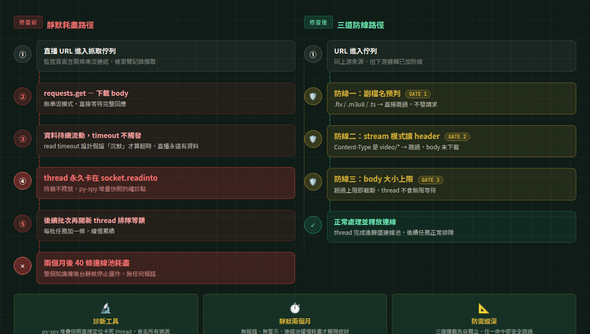 直播串流如何讓後台連線池在兩個月內靜默耗盡，以及三道防線的攔截順序