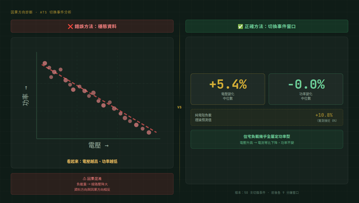 50 次 ATS 切換事件的實測：電壓升 5.4%，功率中位數幾乎不變（−0.0%）