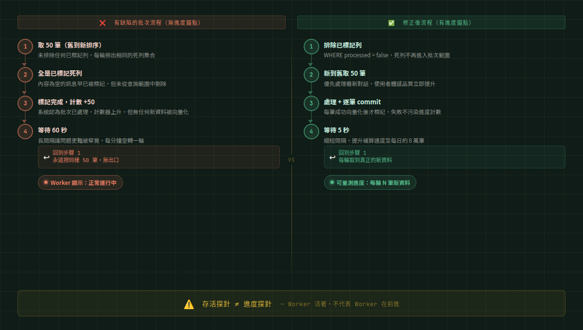 Batch Worker 原地迴圈示意：活躍狀態與推進進度是兩個不同的指標，只監控前者無法發現後者卡住。