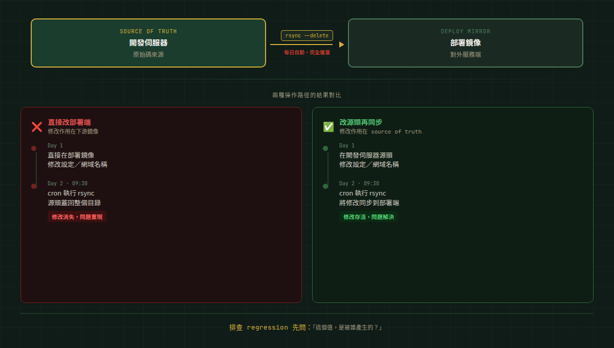 單一真相來源原則：只有在源頭操作的修改才能存活過下一次自動同步，直接改下游等於在沙灘上寫字。