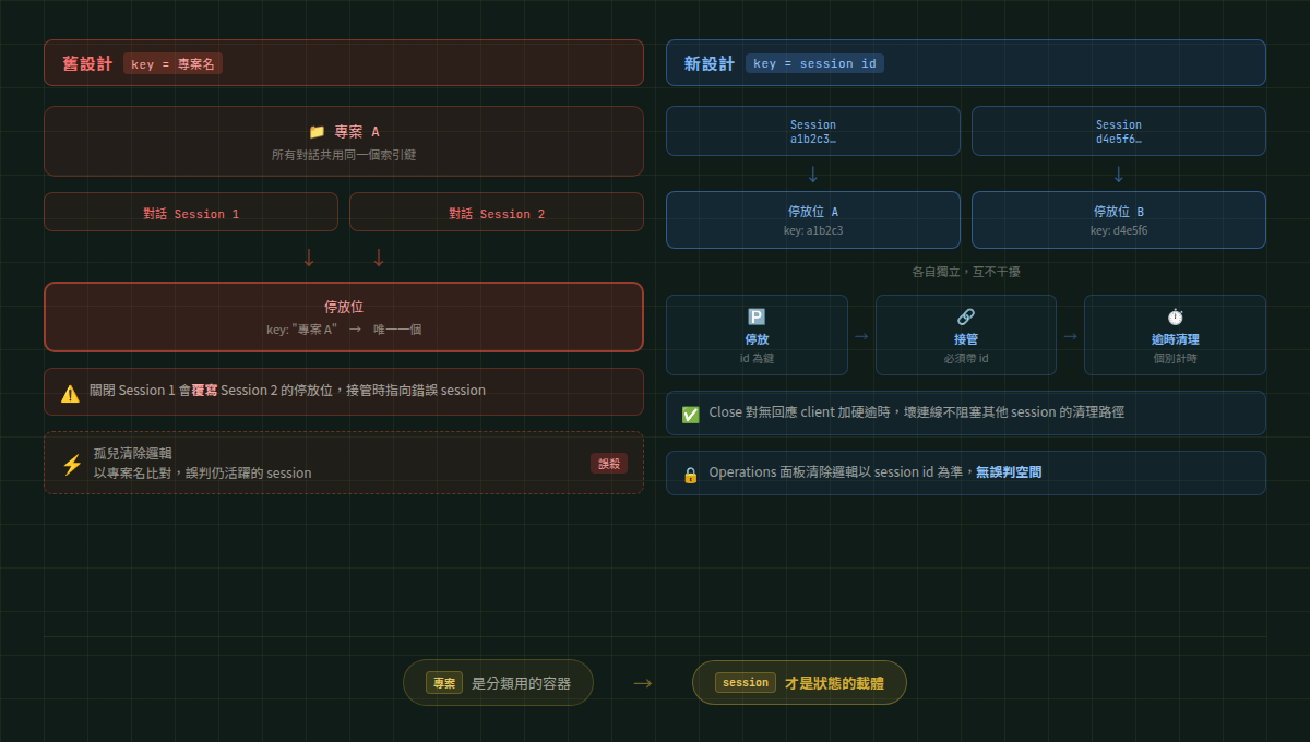 session 管理從「以專案名為鍵」改為「以 session id 為鍵」後，平行對話的生命週期不再互相干擾