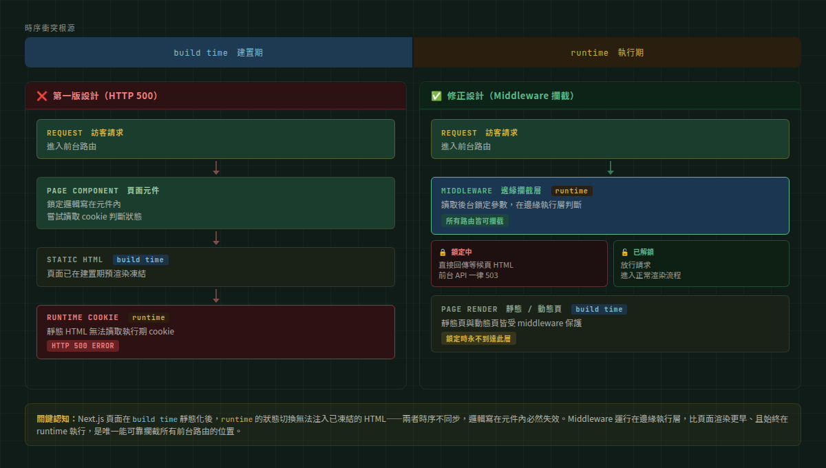 Next.js 頁面在建置期靜態化，執行期的鎖定信號根本無法寫入；改用 middleware 層攔截後，靜態頁與動態頁都能被鎖定