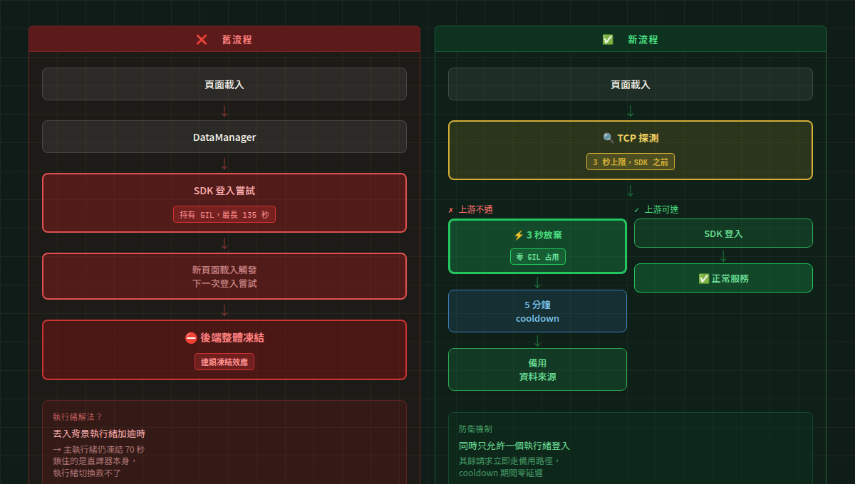 TCP 探測作為快速失敗門衛：上游不通時 3 秒放棄，避免 GIL 凍結整個 Python 後端