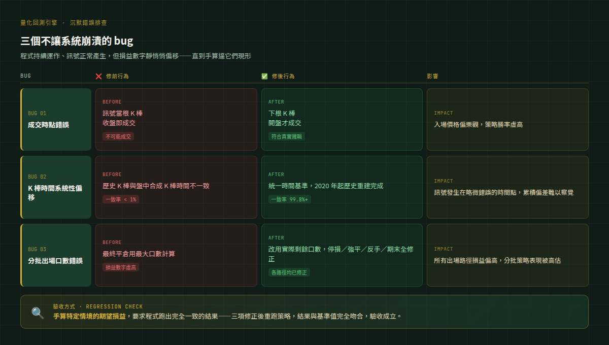 回測引擎三項沉默 bug 修前修後對比：成交時點、K 棒時間一致率、分批出場損益計算