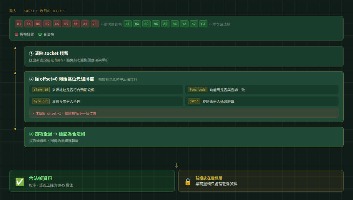 BMS 幀提取流程：從每個 offset 掃描，同時通過四項驗證才視為合法幀