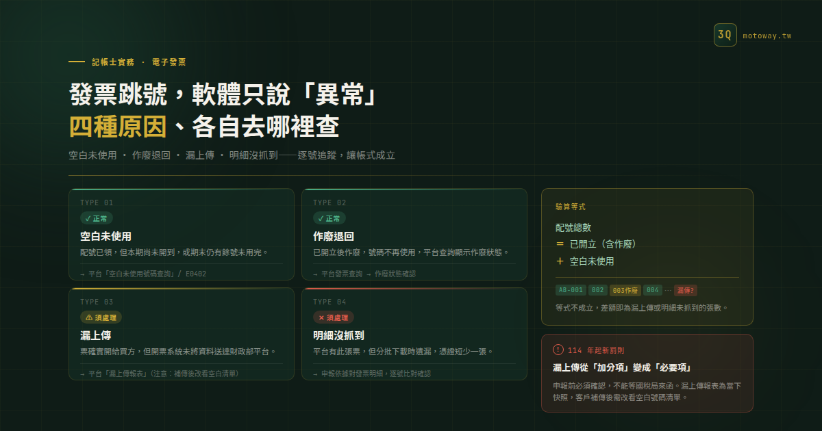 電子發票跳號,記帳軟體只說「異常」——到底是作廢、空白未使用、還是漏上傳? — 文章主視覺