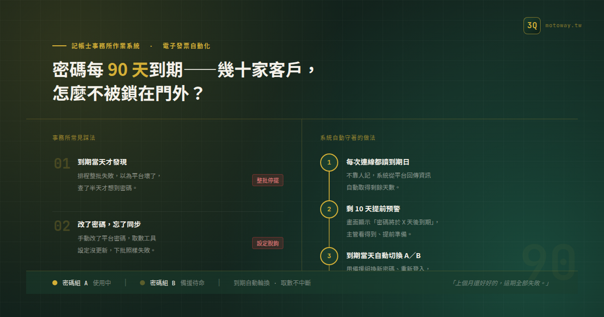 財政部電子發票平台密碼每 90 天要改一次——事務所幾十家客戶,怎麼不被鎖在門外? — 文章主視覺