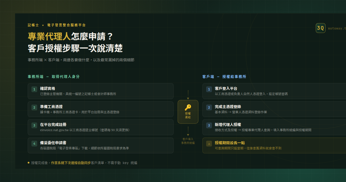 專業代理人怎麼申請?客戶要授權什麼,事務所才能幫他下載電子發票? — 文章主視覺