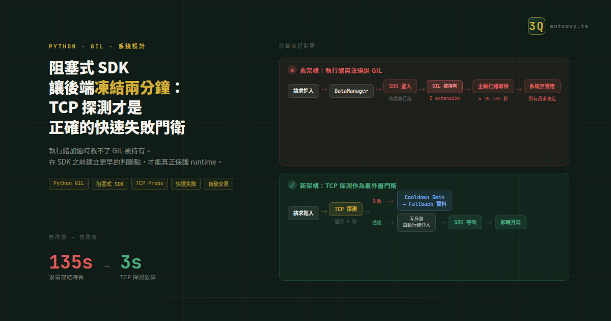 阻塞式 SDK 讓後端凍結兩分鐘:為什麼 TCP 探測才是正確的快速失敗門衛 — 文章主視覺