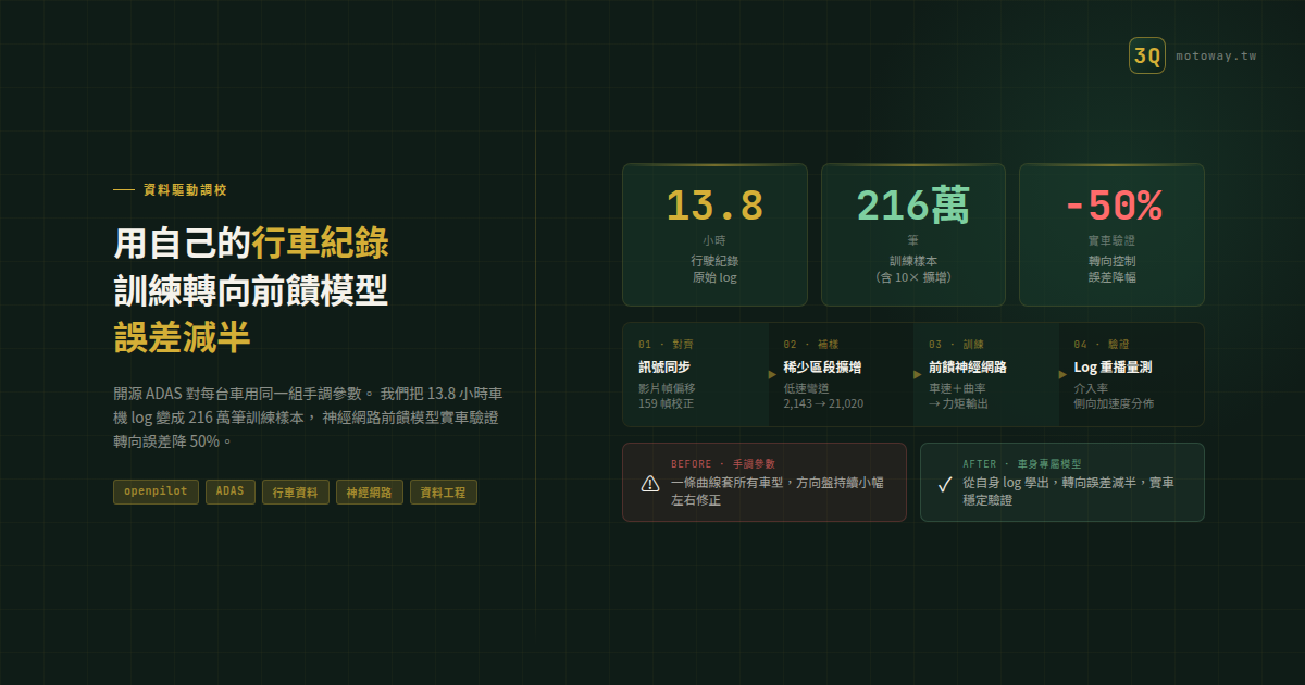 用自己的 13.8 小時行車紀錄訓練轉向前饋模型,誤差減半——資料驅動調校在車上怎麼做 — 文章主視覺