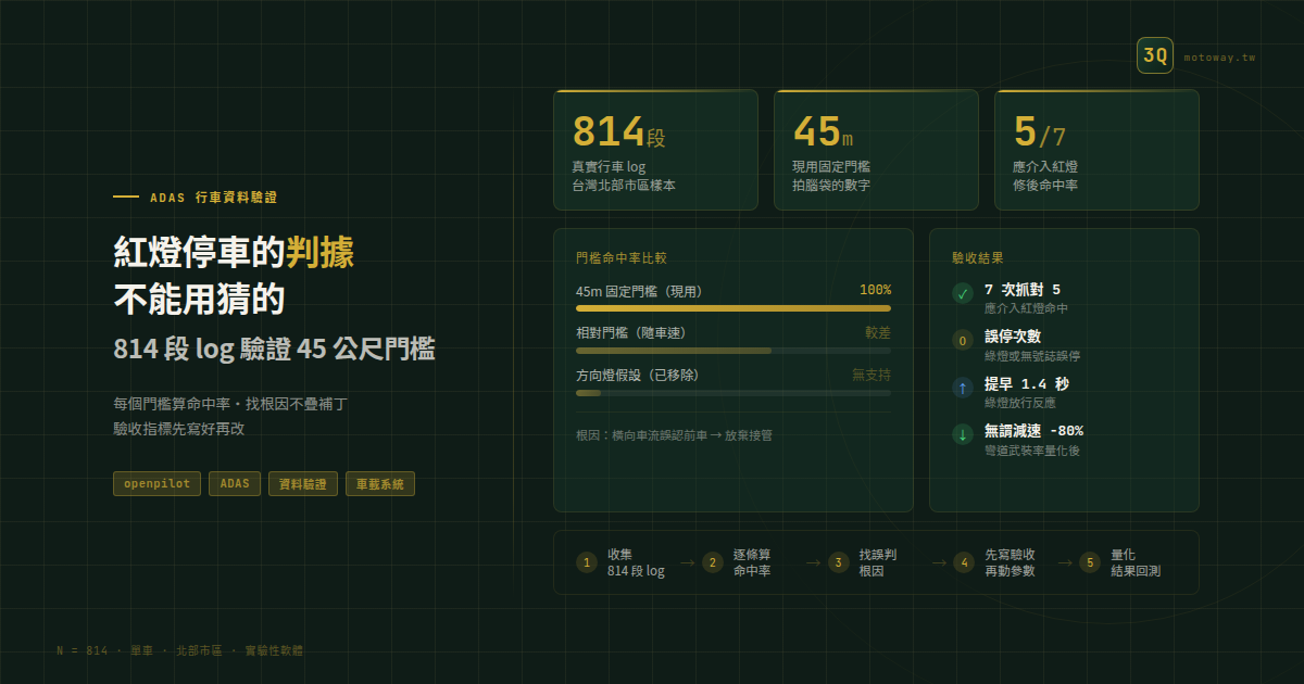 紅燈停車的判據不能用猜的——814 段行車 log 怎麼驗證一個 45 公尺門檻 — 文章主視覺