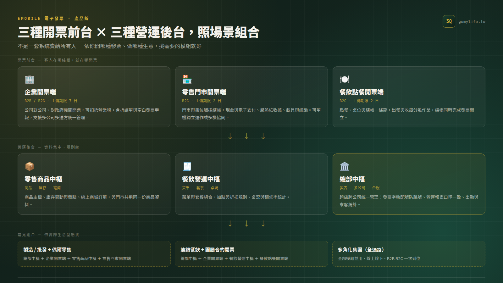 eMobile 電子發票產品線架構圖 — 三種開票前台（企業 B2B/B2G、零售門市 B2C、餐飲點餐 B2C）搭配三種營運後台（零售商品中樞、餐飲營運中樞、總部中樞），以及三種常見客戶組合