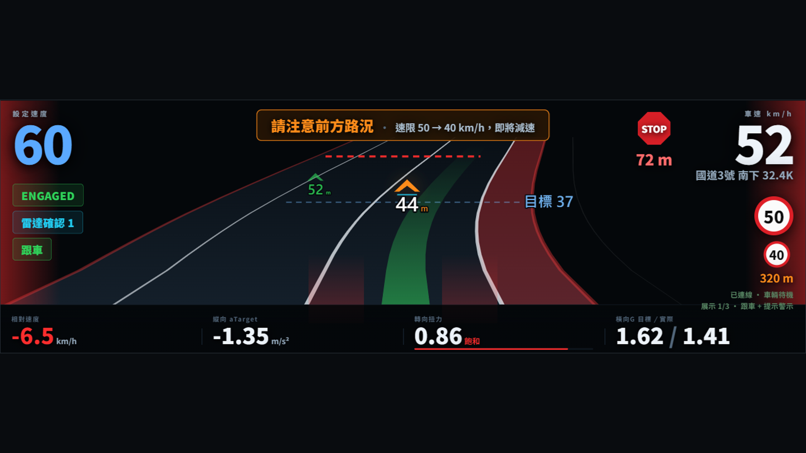 自家車機副屏 HUD 實際畫面 — 前車 37 公尺、72 公尺停止線、速限 50 降 40 提示、轉向扭力與橫向 G